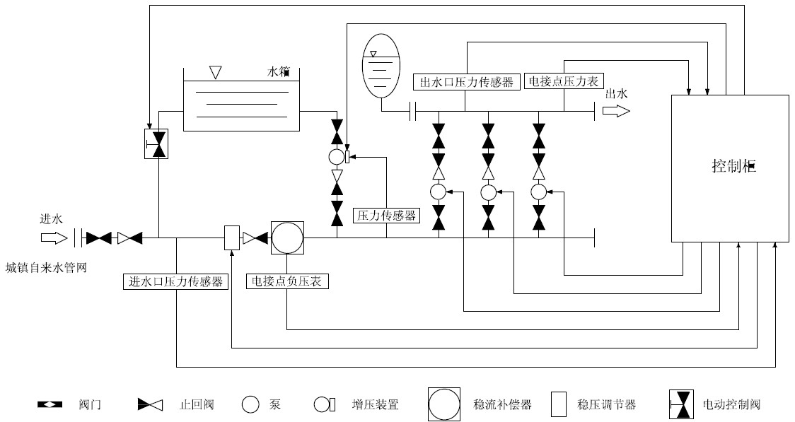 箱泵一體化無負壓供水設(shè)備系統(tǒng)的優(yōu)越性在哪里？