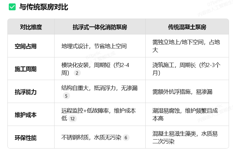 抗浮式一體化消防泵房與傳統消防泵房的區別